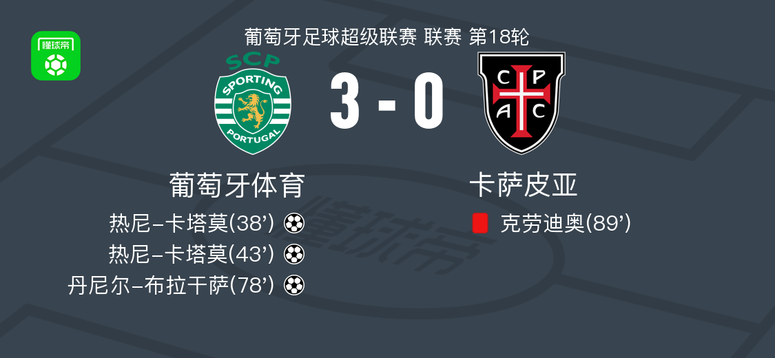 华体会最新官网-葡萄牙体育3-0大胜卡萨皮亚，热尼-卡塔莫梅开二度，丹尼尔-布拉干萨破门